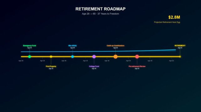 An animated sequence in modern financial wellness apps illustrates a strategic retirement roadmap showing milestones and a rising growth curve for long term wealth accumulation