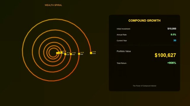 A dynamic digital interface shows financial wellness apps visualizing compound interest growth through an expanding golden spiral representing portfolio value increases over several decades of time.