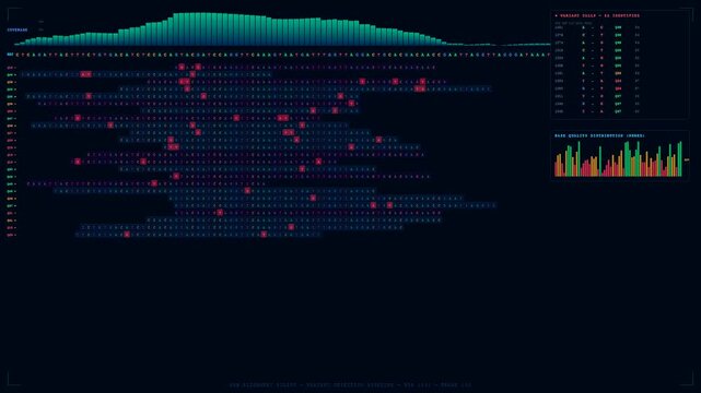 This motion graphic displays a complex bioinformatics genome analysis interface featuring scrolling genetic sequences and flickering data points during a high speed DNA sequencing process simulation.