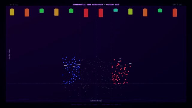 This digital interface presents a detailed bioinformatics genome analysis where statistical data points populate a volcano plot to reveal differential gene expression levels for scientific research.