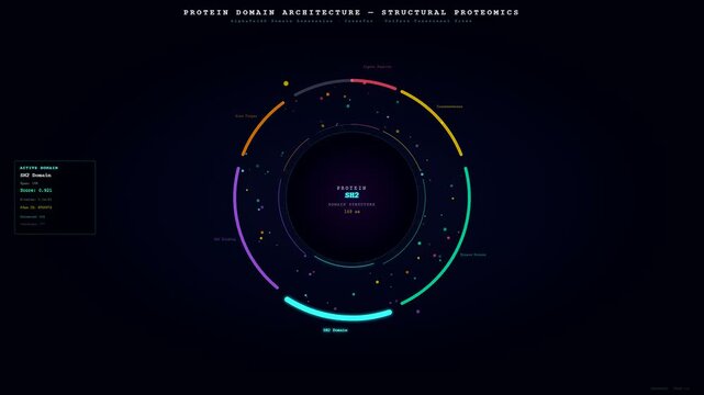High tech digital visualization for bioinformatics genome analysis shows rotating circular diagrams of protein domains with glowing data points and dynamic neon interface elements moving smoothly.