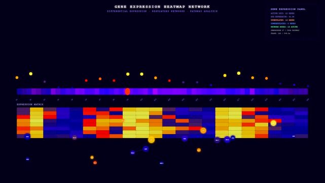 Advanced bioinformatics genome analysis software displays a dynamic heatmap of gene expression levels with flickering nodes and intricate data patterns for medical research and discovery.