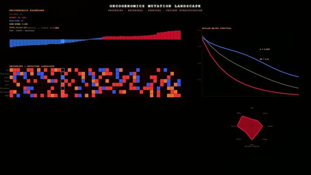 This professional video shows a detailed bioinformatics genome analysis dashboard visualizing cancer mutation data through complex graphs like survival curves and radar charts on a dark screen.