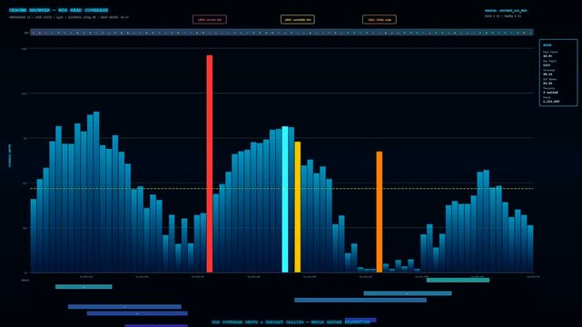 Modern software performing a bioinformatics genome analysis shows dynamic sequencing data trends and fluctuations across a digital screen during a professional scientific process.