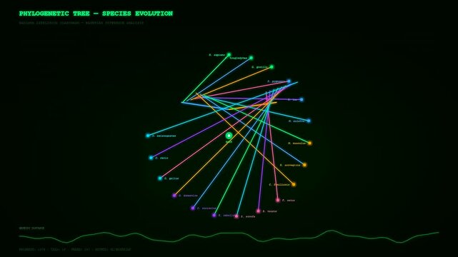 Dynamic digital visualization featuring bioinformatics genome analysis showcases an evolving phylogenetic tree branching outward with vibrant lines and scientific data points on a dark interface.