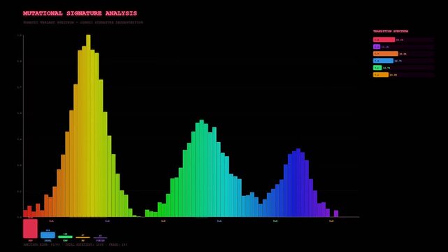 A complex motion graphic showcasing bioinformatics genome analysis illustrates mutational signatures using animated histogram bars that shift and grow across the screen in vibrant colors.