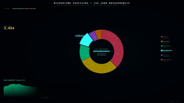 Detailed bioinformatics genome analysis software visualizes microbial diversity using colorful donut charts and graphs during a complex scientific study of bacterial DNA sequences on screen.