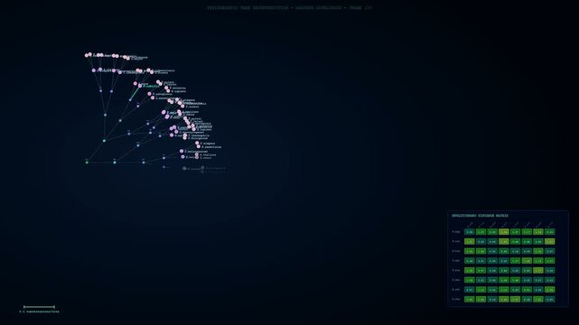 Advanced bioinformatics genome analysis software displays a dynamic phylogenetic tree growing across a dark screen while complex data matrices populate and update in real-time for research.