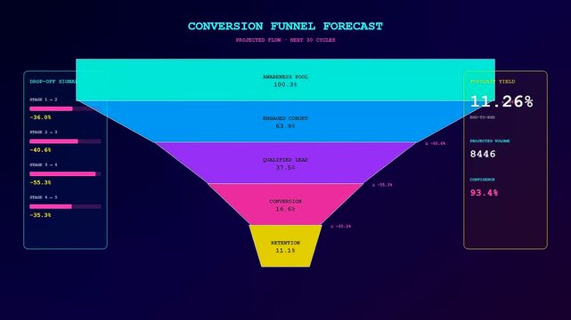 A predictive analytics display shows digital conversion funnels cycling across a dark interface to visualize marketing data trends and complex user behavior patterns in motion