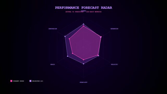 A predictive analytics display shows glowing purple spider web charts in a repeating sequence illustrating fluctuating data patterns across various digital metrics and cycles