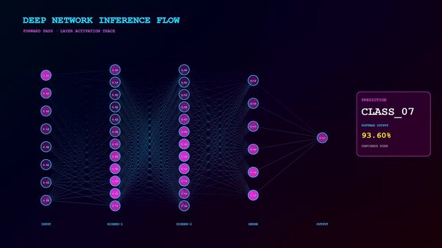 Predictive analytics display showing neural network node connections and processing logic with glowing purple orbs and digital lines moving across a dark screen interface