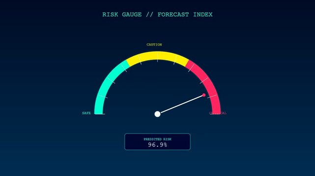 a digital predictive analytics display showing three individual round gauges indicating fluctuating risk levels on a dark blue interface for real time software data monitoring