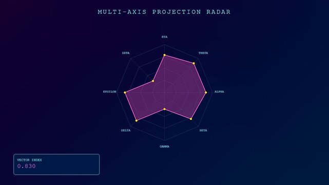 A predictive analytics display shows changing geometric radar charts with numerical indices in a digital interface setting for visual representation of shifting statistical data values