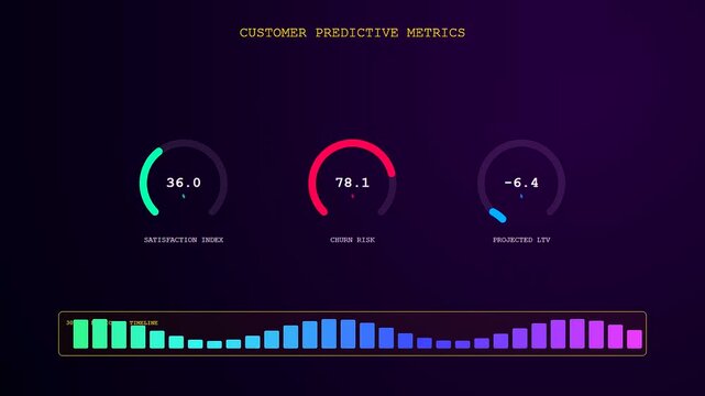 A digital predictive analytics display shows changing graphs and circular meters on a glowing purple screen as numerical values update for monitoring modern business performance trends