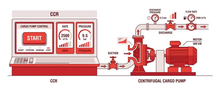 Centrifugal Cargo Pump System with CCR Control Panel and Motor