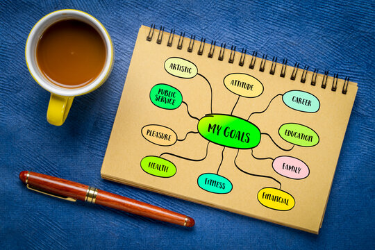 setting personal goals in different areas of life - artistic, attitude, career, education, family, financial, physical, pleasure, public service, mind map sketch