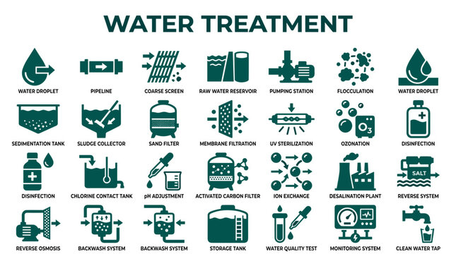 Water Treatment Process Flow Chart Icons and Symbols Illustrating Purification Stages for Clean Drinking Water Supply