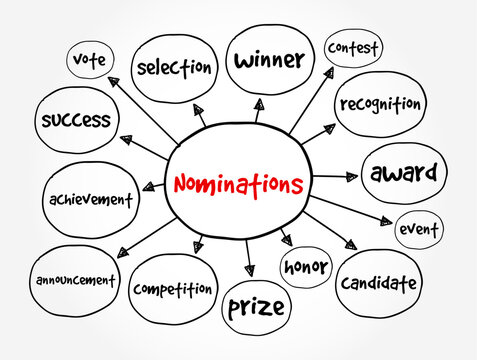 Nominations diagram showing success, vote, selection, winner, contest, recognition, award, event, candidate, honor, prize, competition, announcement, and achievement concepts for corporate goals.