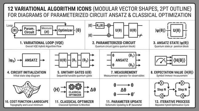 Quantum algorithm icons variational loop parameterized circuit ansatz state unitary gates measurement expectation value cost function landscape.