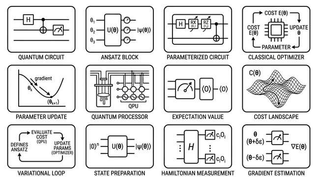Quantum computing elements and variational quantum algorithm vqa components like quantum circuit, ansatz block, and quantum processor.