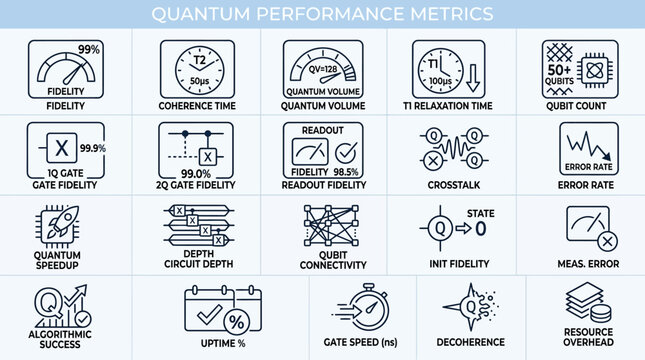 Quantum computing performance metrics and measurable attributes vector icons set for science technology business and education use with data visualization.