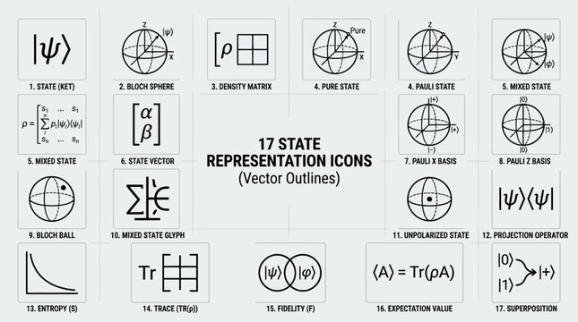 Quantum state representation icons showing ket notation bloch sphere density matrix mixed state vector and various mathematical operations for physics research and education.