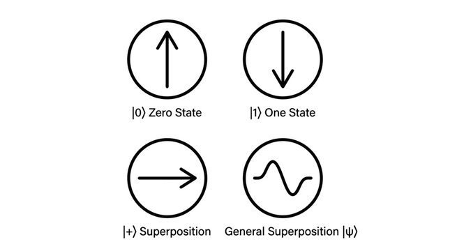 Quantum computing concepts simplified with visual representations of zero, one, superposition, and general superposition states.