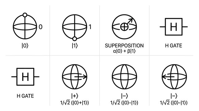Bloch sphere diagrams representing qubit states zero one superposition plus minus state and hadamard gate symbol for quantum information theory and computational physics.