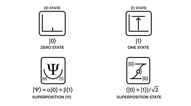 Quantum state symbols collection including zero state one state and superposition formulas with psi notation and wave function graphs in modern square frame icons set.