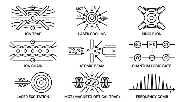 Scientific icon set of ion traps laser cooling and quantum logic gates illustrating fundamental experimental methods in atomic physics and quantum computing systems.