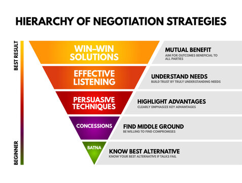 HIERARCHY OF NEGOTIATION STRATEGIES pyramid framework detailing win-win solutions, effective listening, persuasive techniques, concessions, and batna for corporate business communication success.