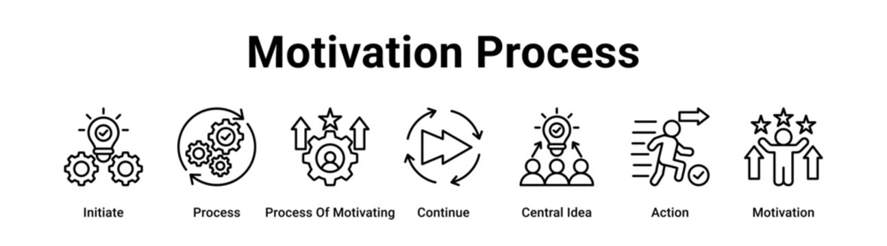Motivation Process web banner icon vector illustration concept for business with icon of Initiate, Process, Process Of Motivating, Continue, Central Idea, Action,.