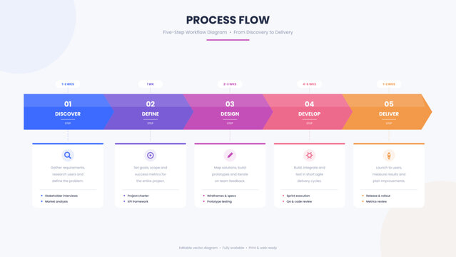 Five-step process flow diagram with chevron arrows, step icons, duration labels, and deliverable cards from discovery to delivery. Editable vector infographic for business presentations, pitch decks