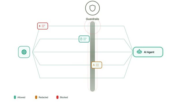 Animated graphic illustrating AI guardrails with prompt injection being blocked and PII redacted