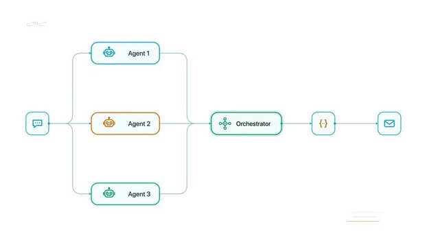 Dynamic Multi-Agent Orchestration with AI Agents in Abstract Digital Environment