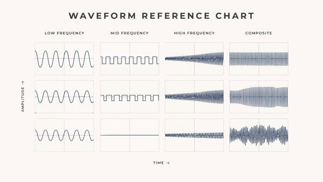Waveform reference chart showing low, mid, and high frequencies with composite audio waveforms