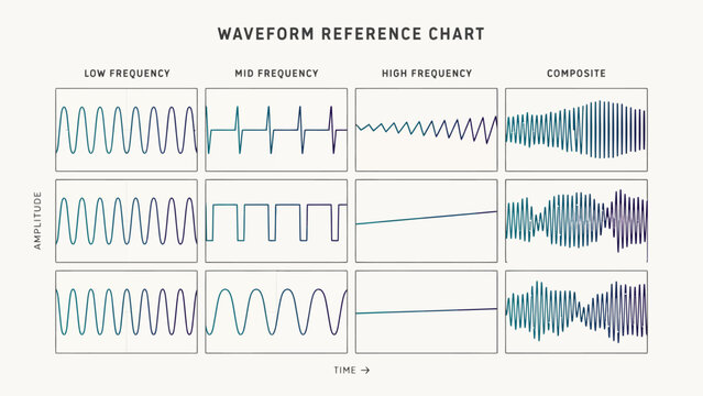 Waveform chart showing different audio frequencies and modulation types over time