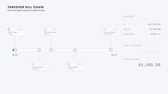 Dynamic Motion Graphics Illustrating Takeover Kill Chain Concept with OTP Intercept and Payout Steps