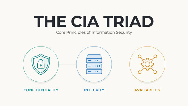 Cia triad infographic showing confidentiality integrity availability information security principles