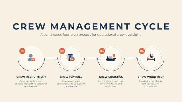 Crew management cycle process flowchart with recruitment, payroll, logistics, and work rest icons