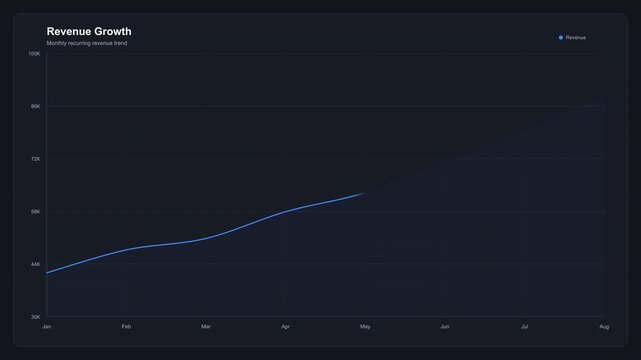 Business revenue growth chart showing upward trend with increasing profits and financial success over time