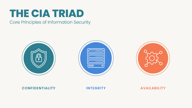 Cia triad core principles of information security infographic with confidentiality integrity availability icons