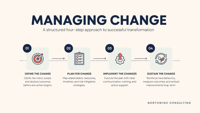 Managing change infographic showing structured four-step transformation process