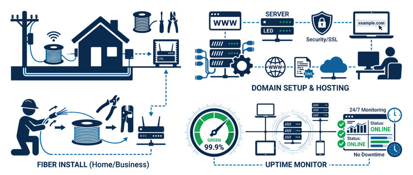 Fiber Internet Installation, Network Setup, Hosting, and Uptime Monitoring Infographic