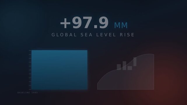 Global sea level rise chart showing 97.9 mm increase in height  