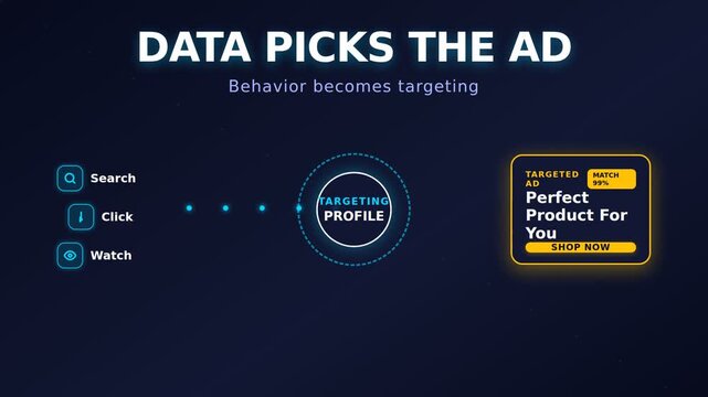 Digital advertising process illustrating targeted behavior analysis  