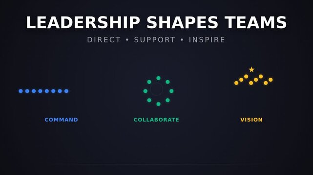 Leadership shapes teams with command, collaborate, and vision symbols  