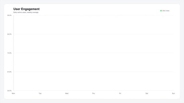 User engagement graph showing a flatline trend with no significant changes over time, indicating stable metrics