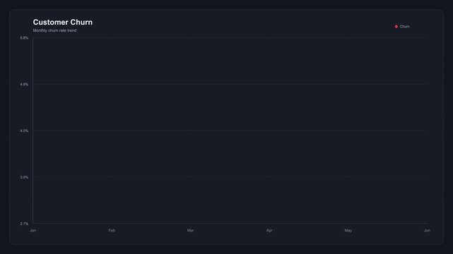 Customer churn rate graph showing declining trend over time on a dark background with minimal design elements
