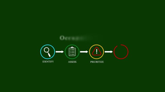 Occupational safety risk management process icon animation identify assess prioritize control flow chart text industry hazard assessment loop motion graphic isolated on dark green background.